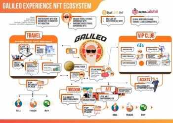 Galileo Travel Futures: Where Blockchain Meets Real Life